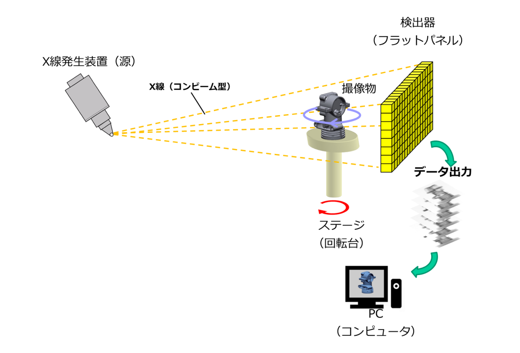 産業用X線CTスキャン装置の構造イメージ